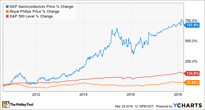 nxp stock