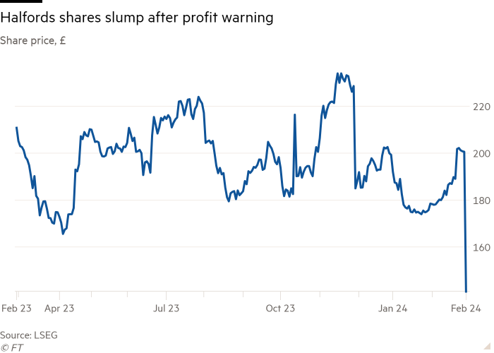 halfords plc share price