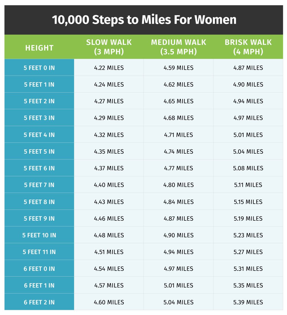 1500 steps to miles