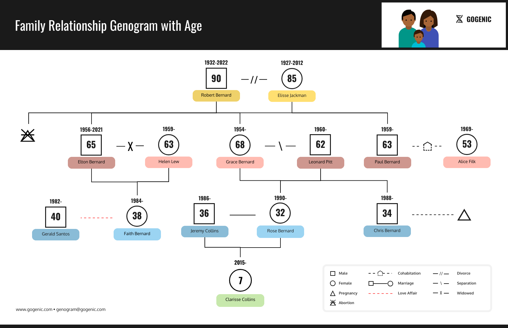 genogram template 3 generations
