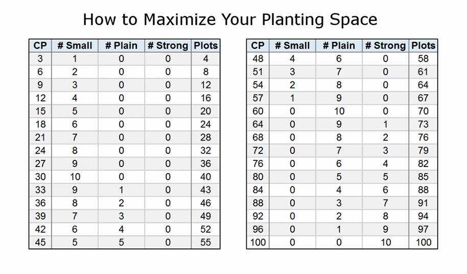 bdo cp chart