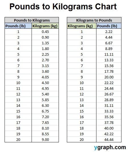 5-7 kg in pounds