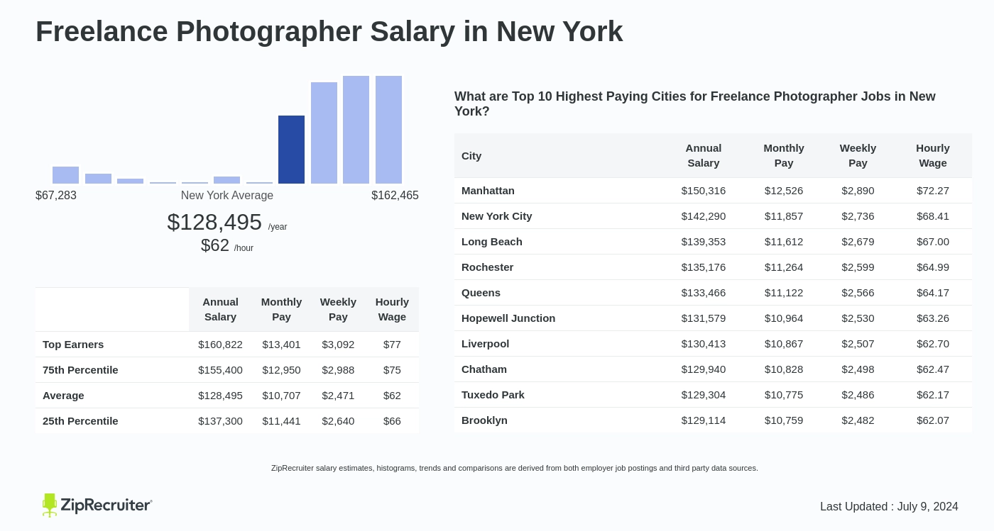 freelance photography salary