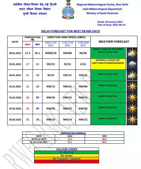 weather delhi 10 days