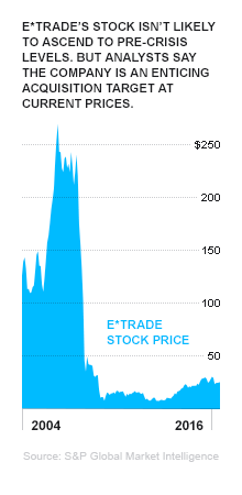 e trade stock price
