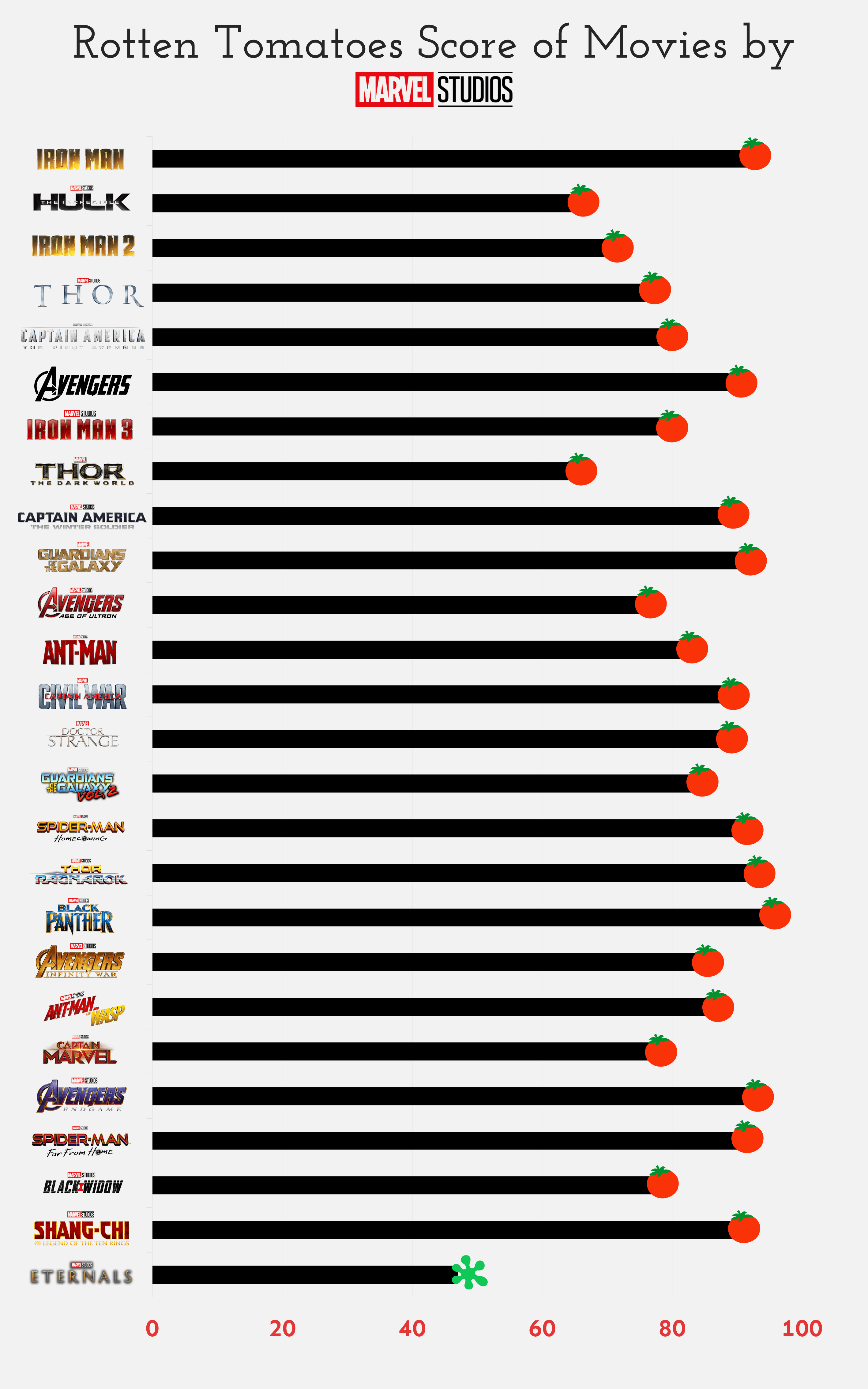 rotten tomatoes lowest rated