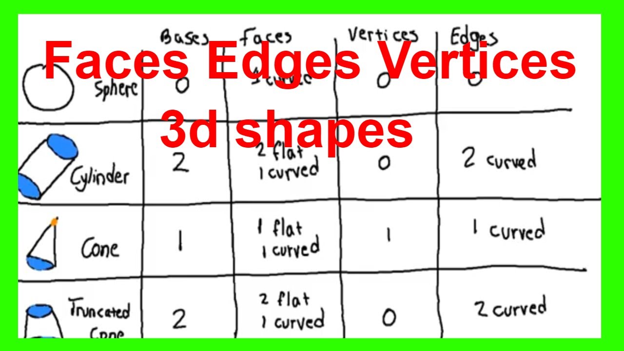 how many edges does a cylinder