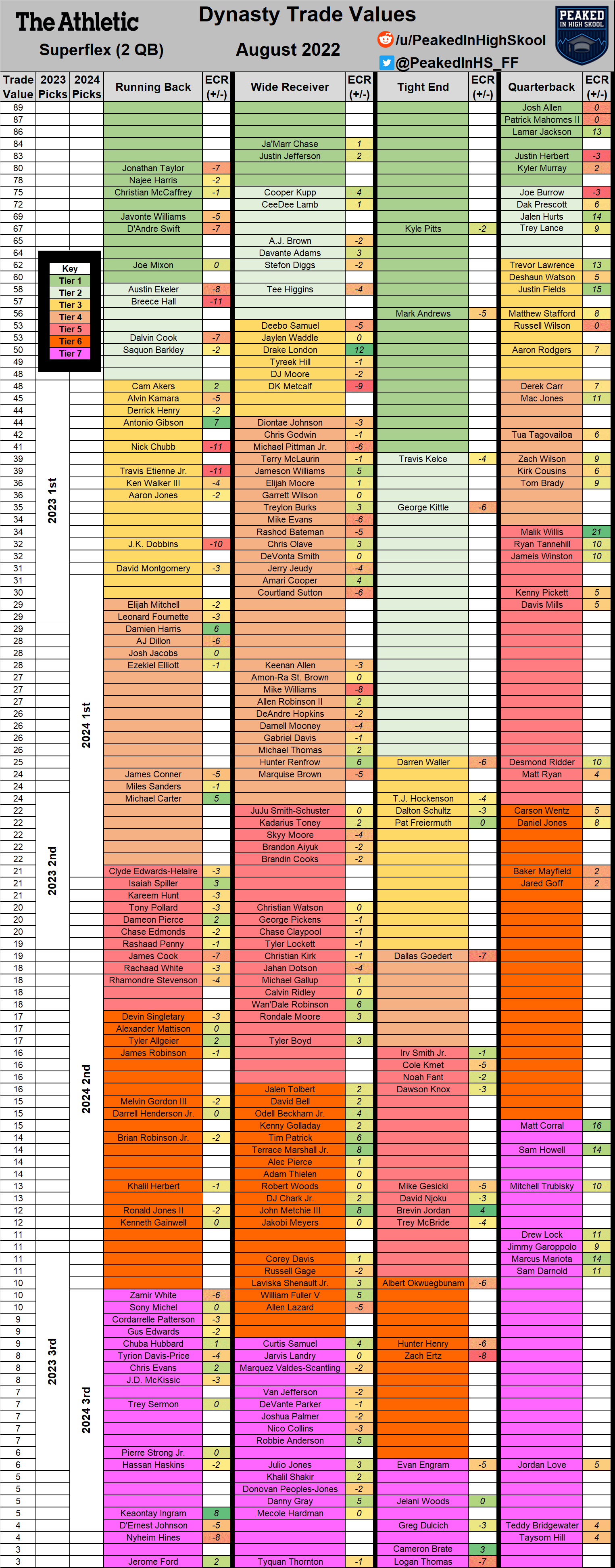 fantasy trade chart