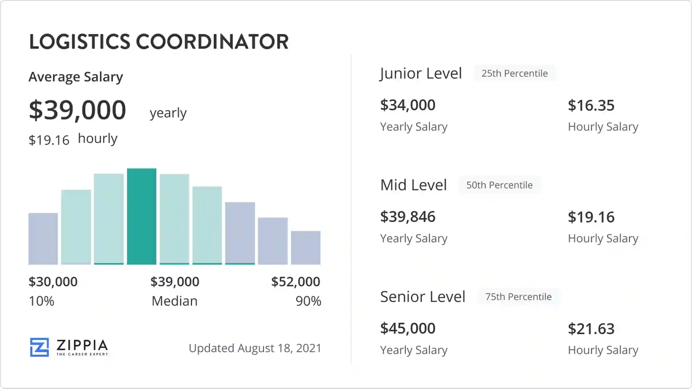 logistics coordinator salary