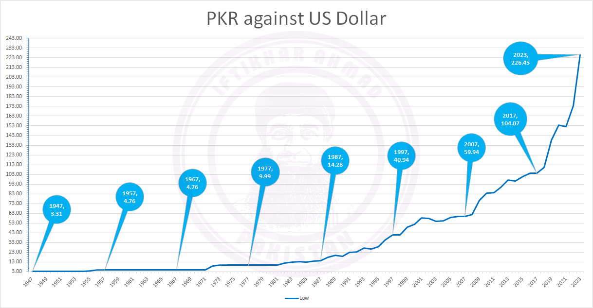 1 usd to pkr in 1947