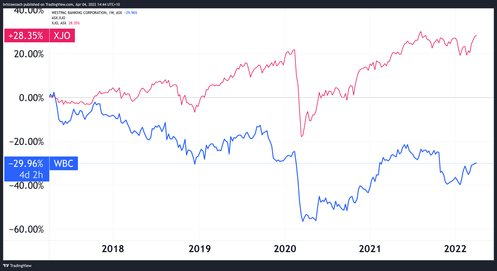 westpac share price asx