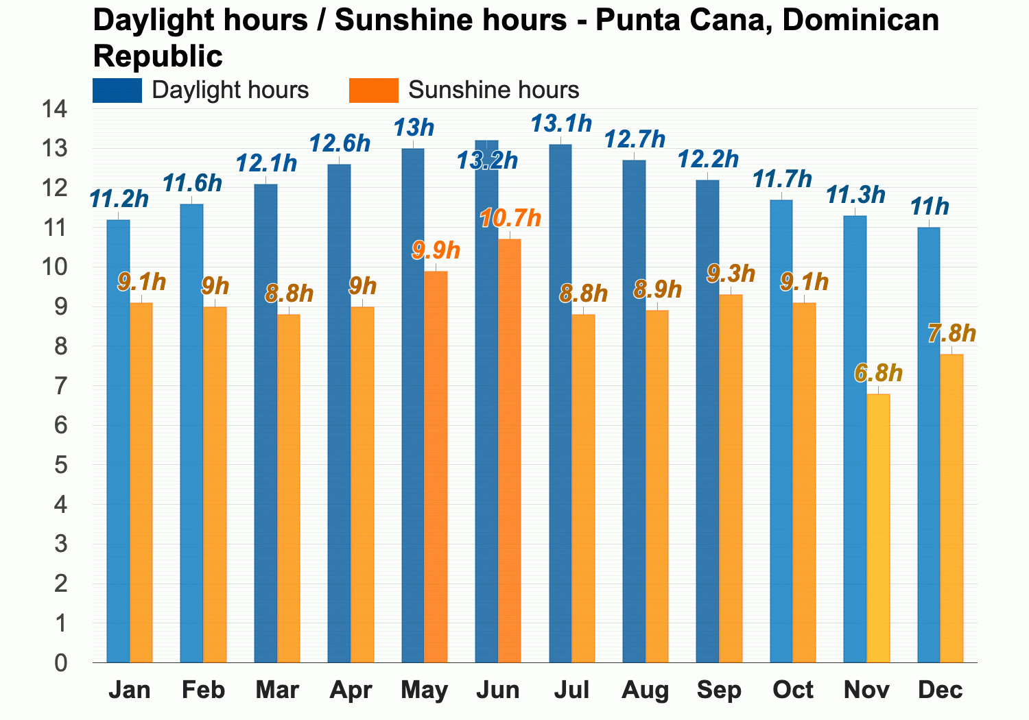 weather july punta cana