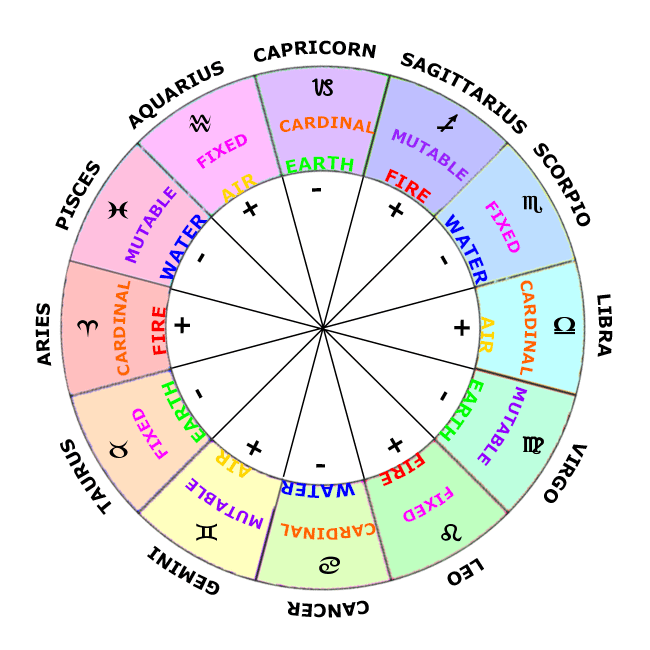 astrology using date of birth