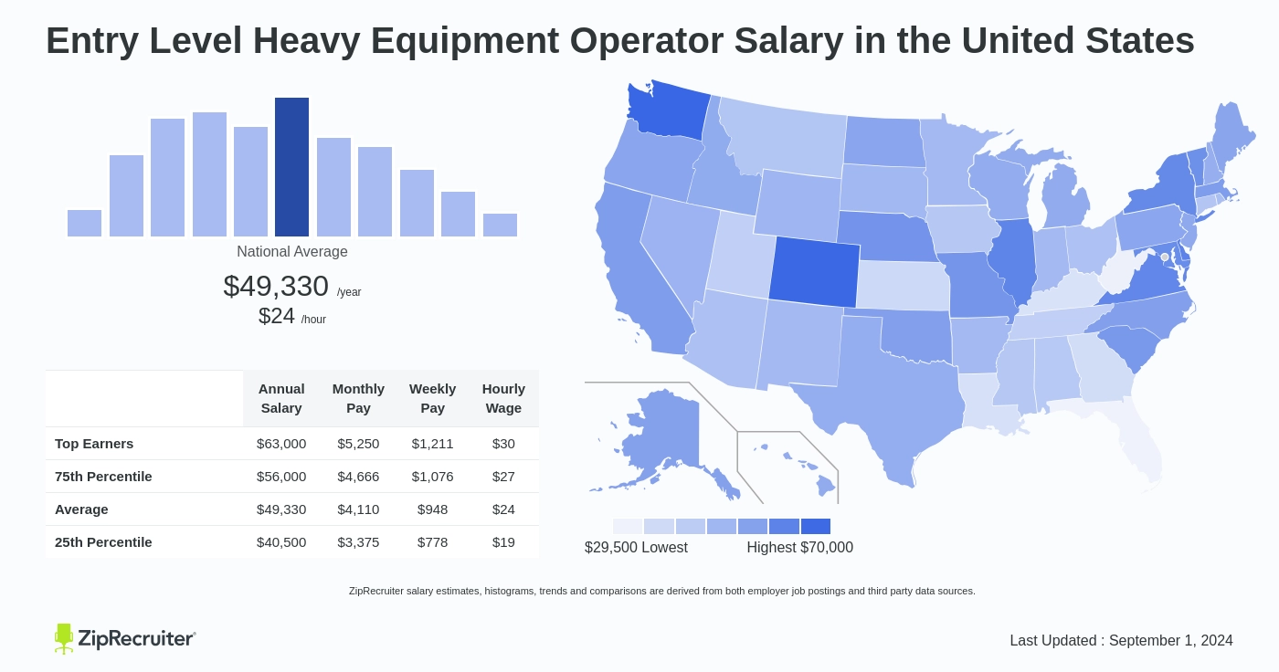 equipment operator pay