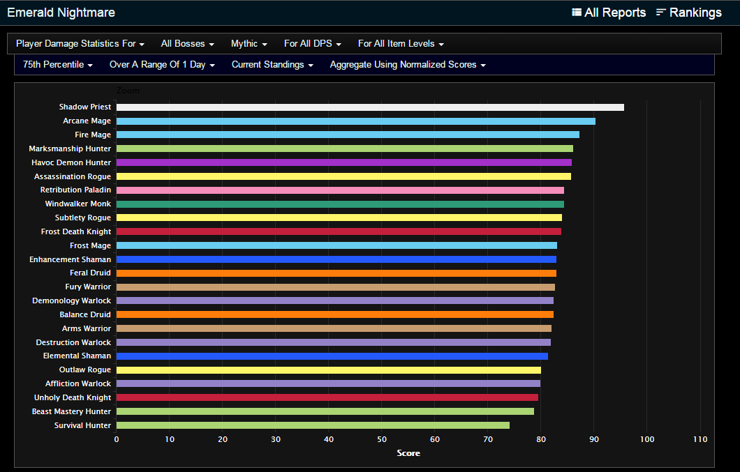 mythic dps tier list