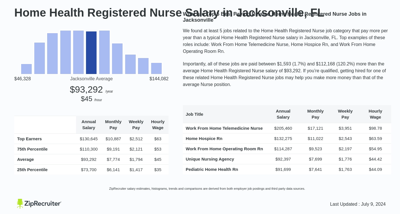 rn salary jacksonville fl