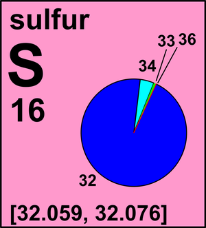 average atomic mass of sulfur