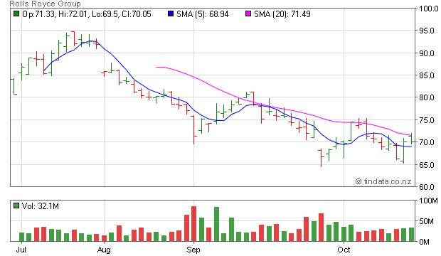 lse rolls royce share price