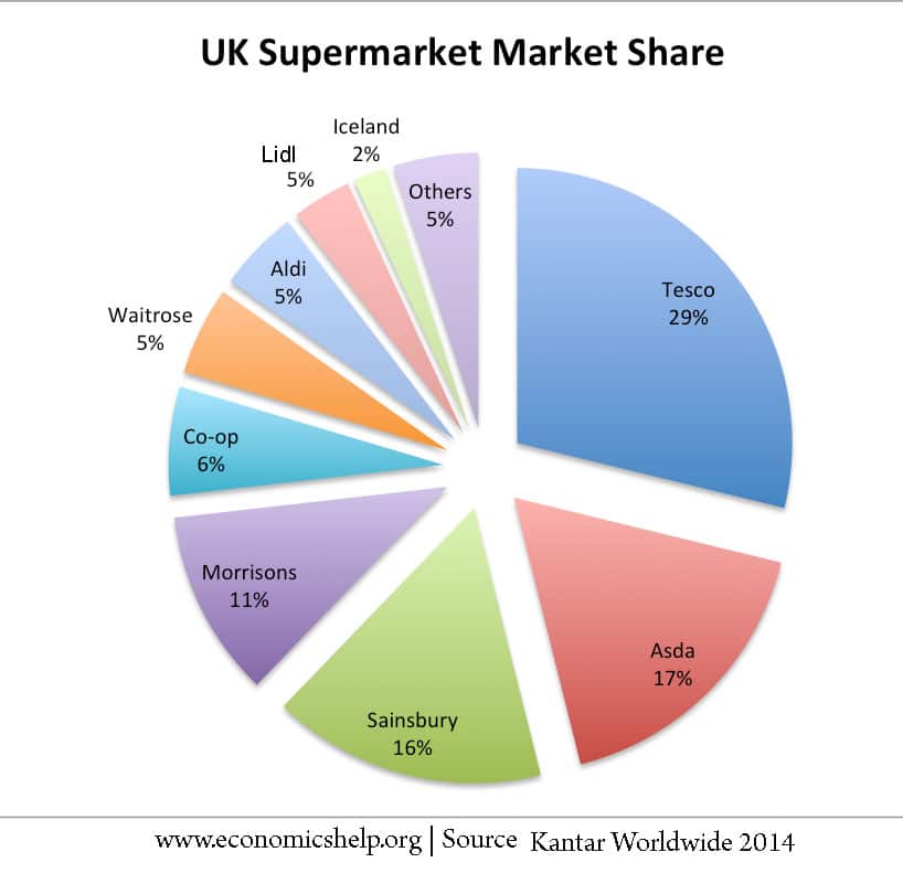 tescos market share