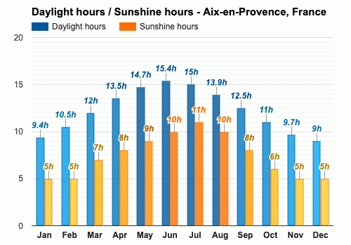 october weather in provence