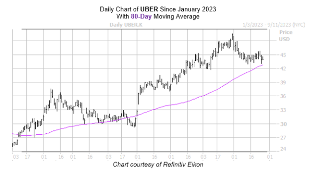 uber share price today