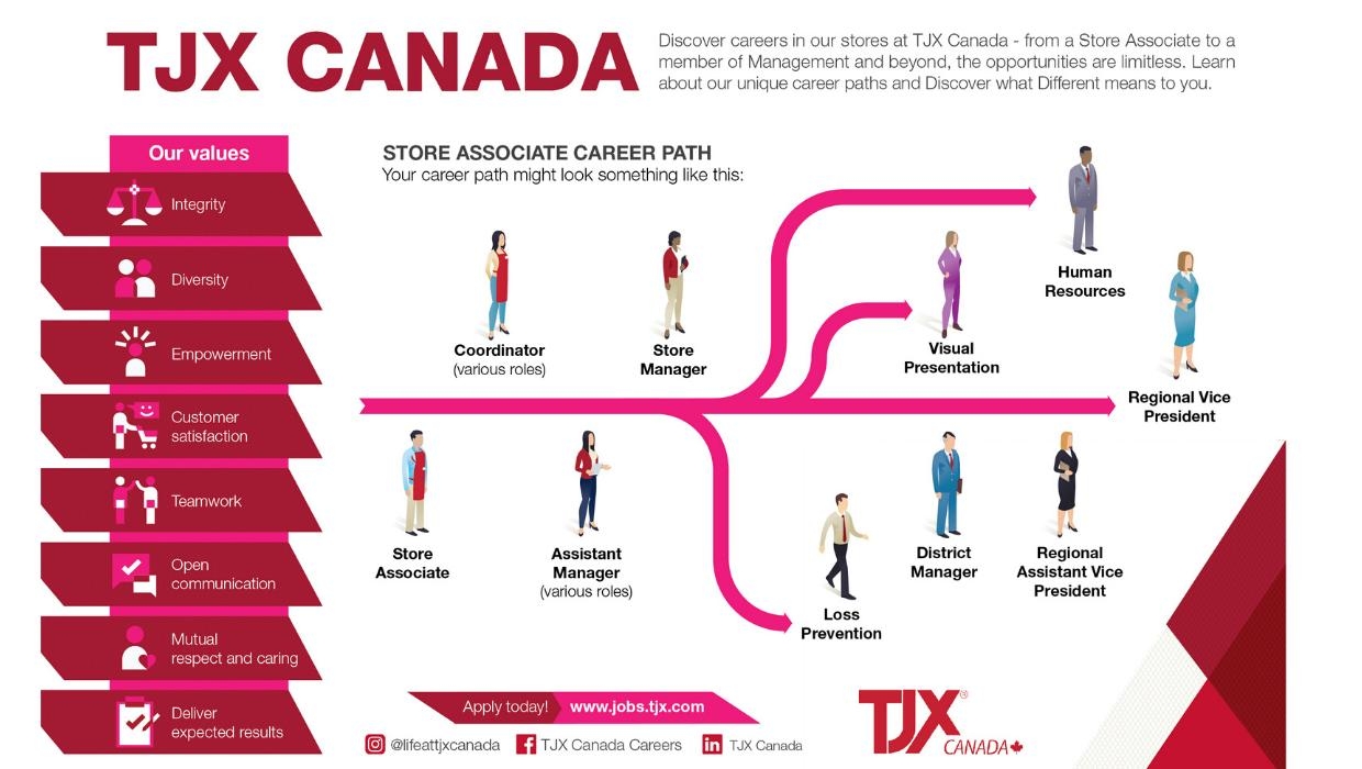 tjx canada/apply