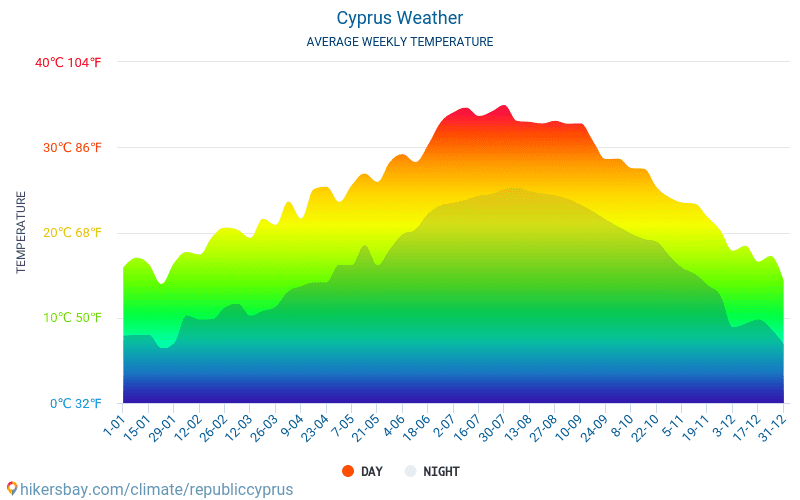 long range weather for cyprus