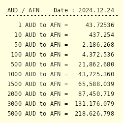 australian dollar to afghani