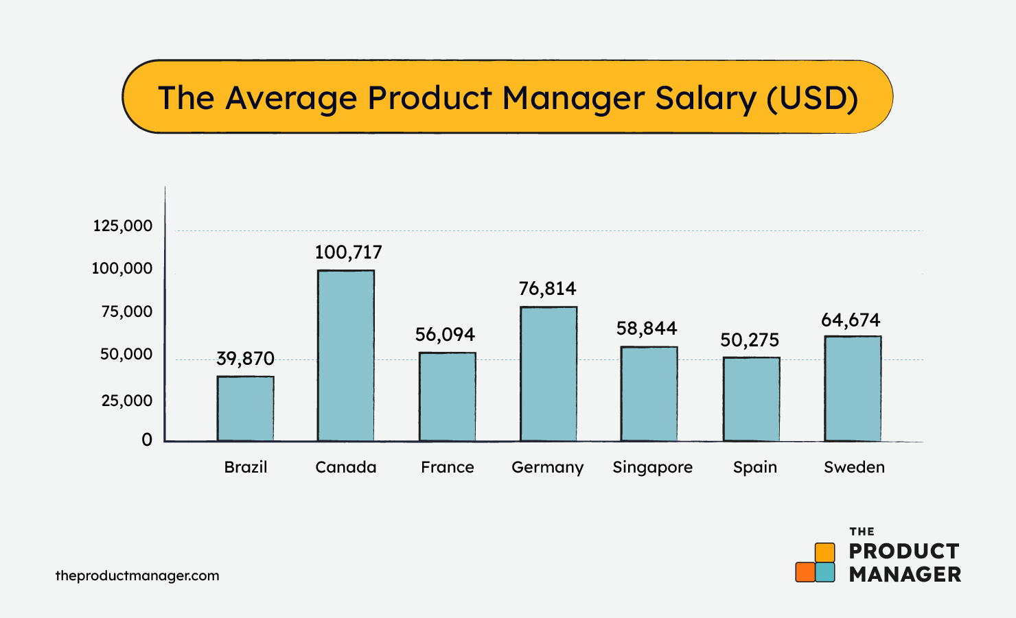 product manager salary