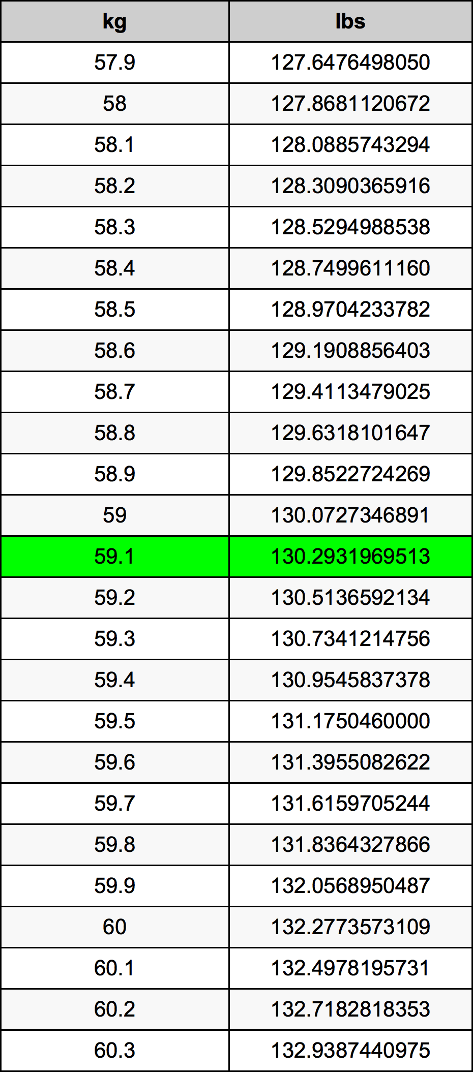59 kg to lb