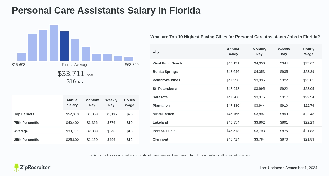 personal care assistant salary