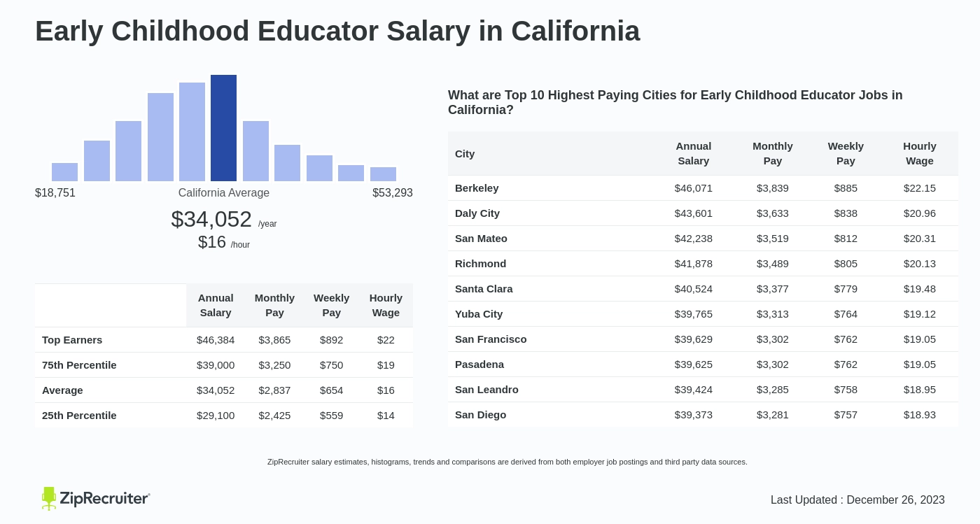 childhood educator salary