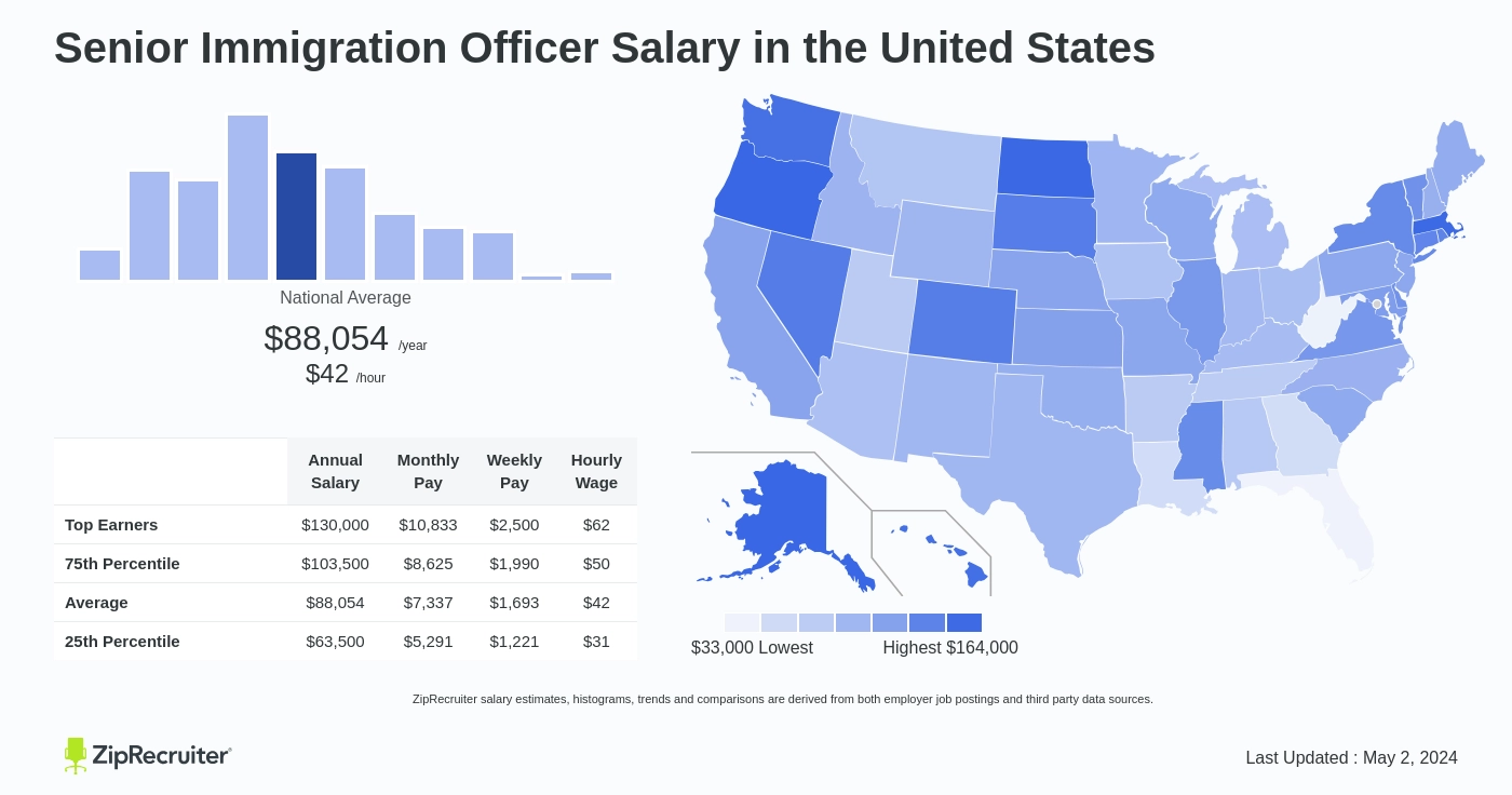 immigration officer salary
