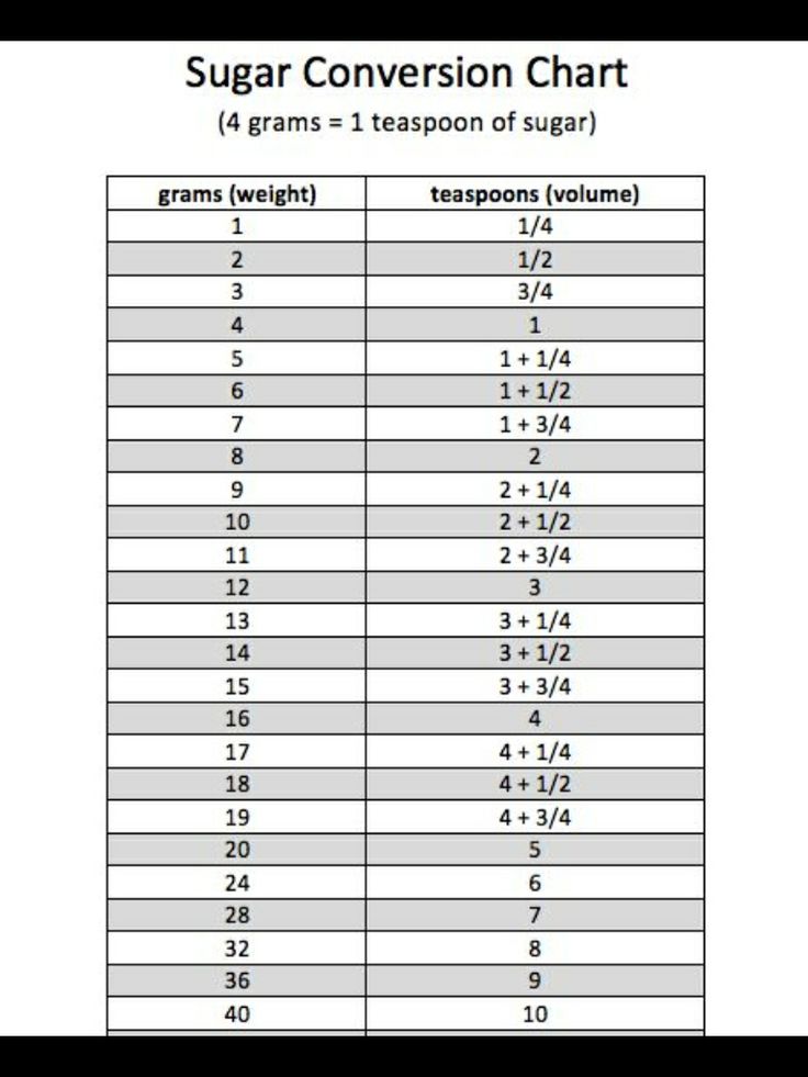 conversion grams to spoons