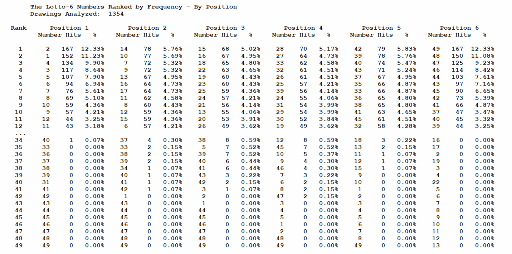 most played lotto numbers