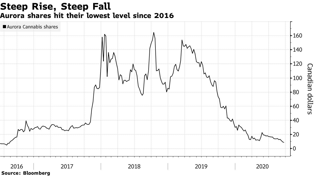 aurora stock price