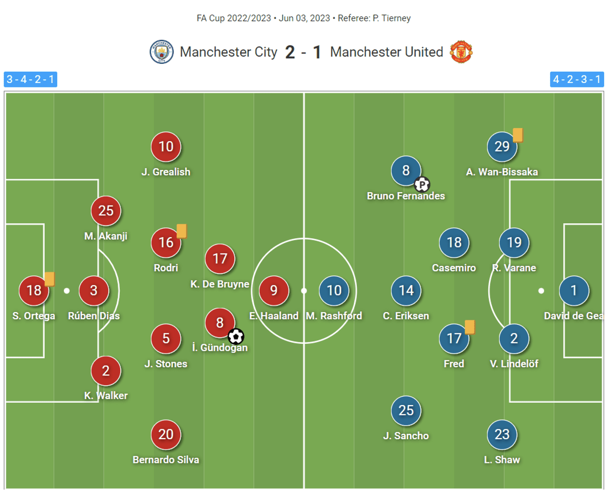 man city vs inter milan lineups