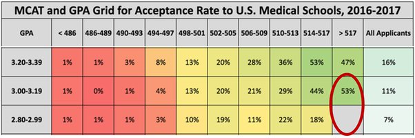 high gpa low mcat