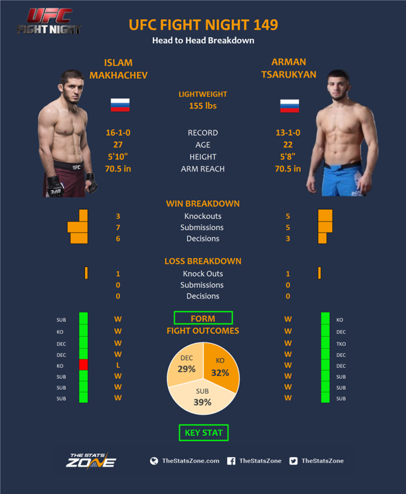 islam makhachev stats