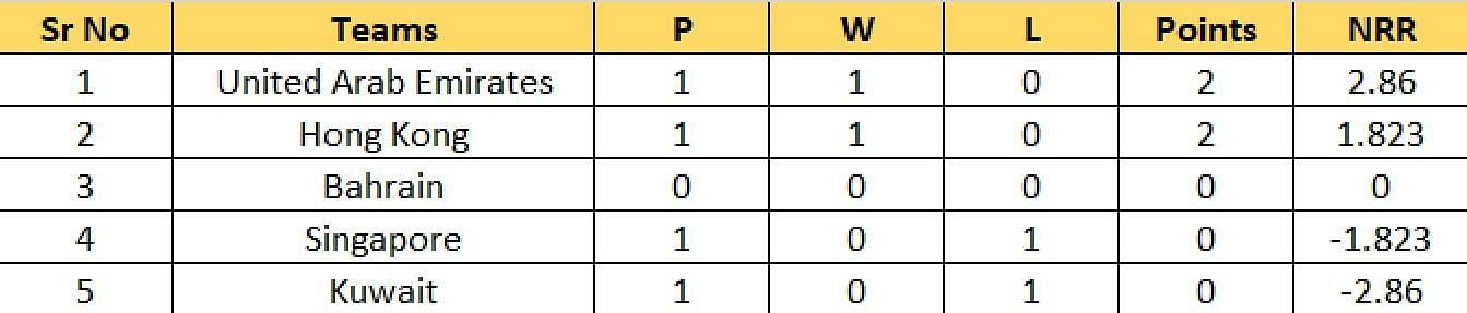 acc mens premier cup 2023 points table