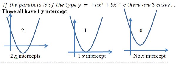 y intercept of parabola