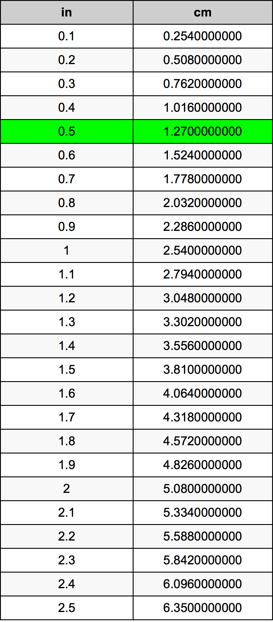 0.5 inç kaç cm