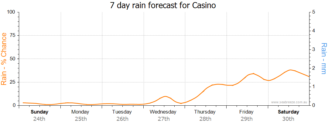 weather casino 2470