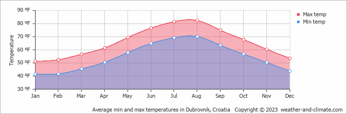 croatia weather averages