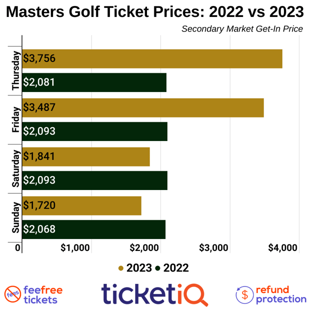 master ticket price