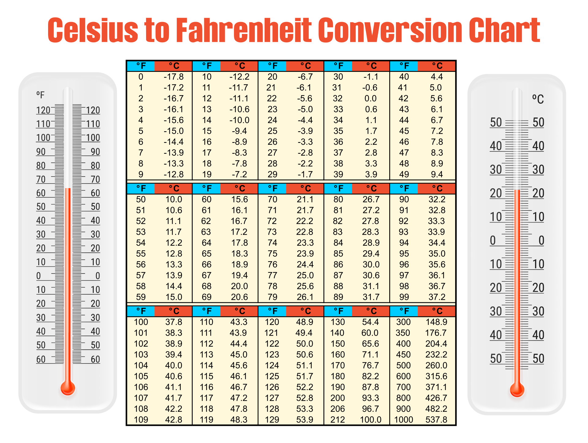 body temperature celsius to fahrenheit conversion chart