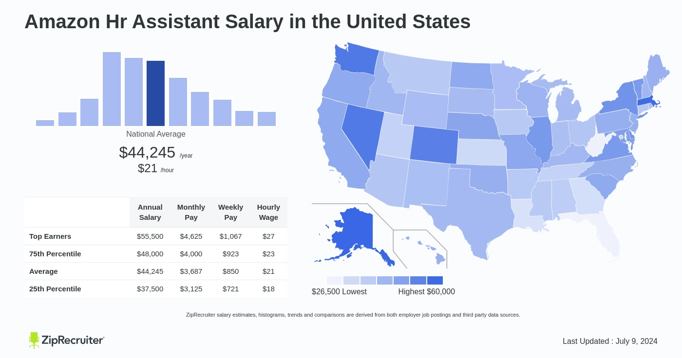 amazon human resources salary