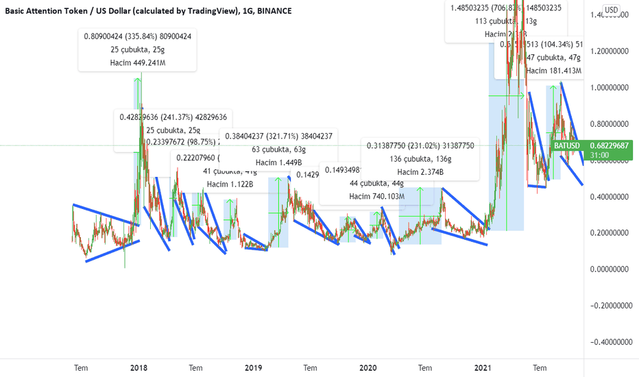 bat usd grafik