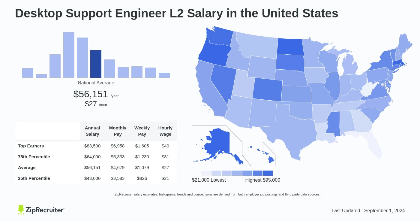 it desktop support engineer salary