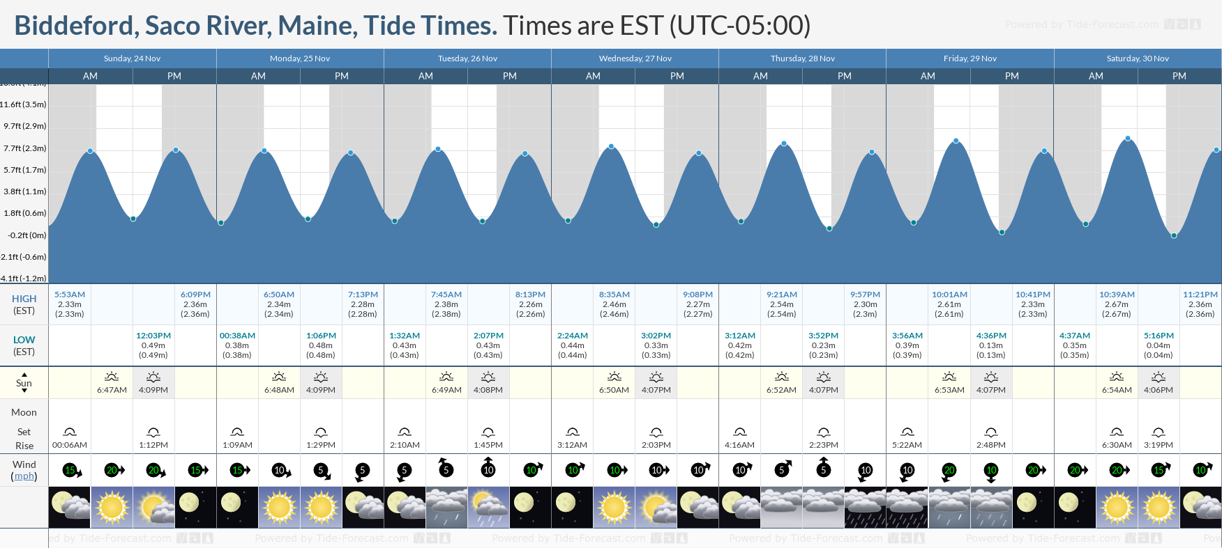 tide chart biddeford